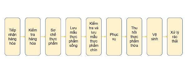 Sơ đồ “Hệ thống tổ chức chế biến một chiều”