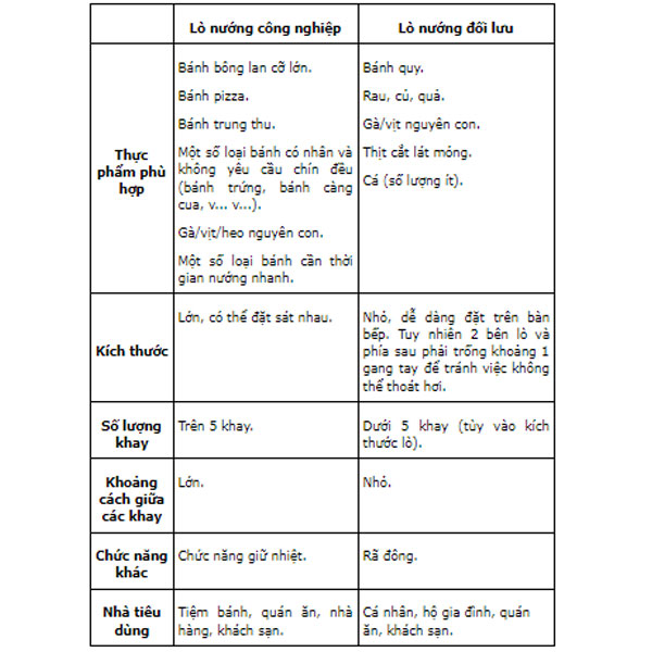 &nbsp;Bảng so s&aacute;nh giữa l&ograve; nướng b&aacute;nh m&igrave; c&ocirc;ng nghiệp v&agrave; l&ograve; nướng đối lưu